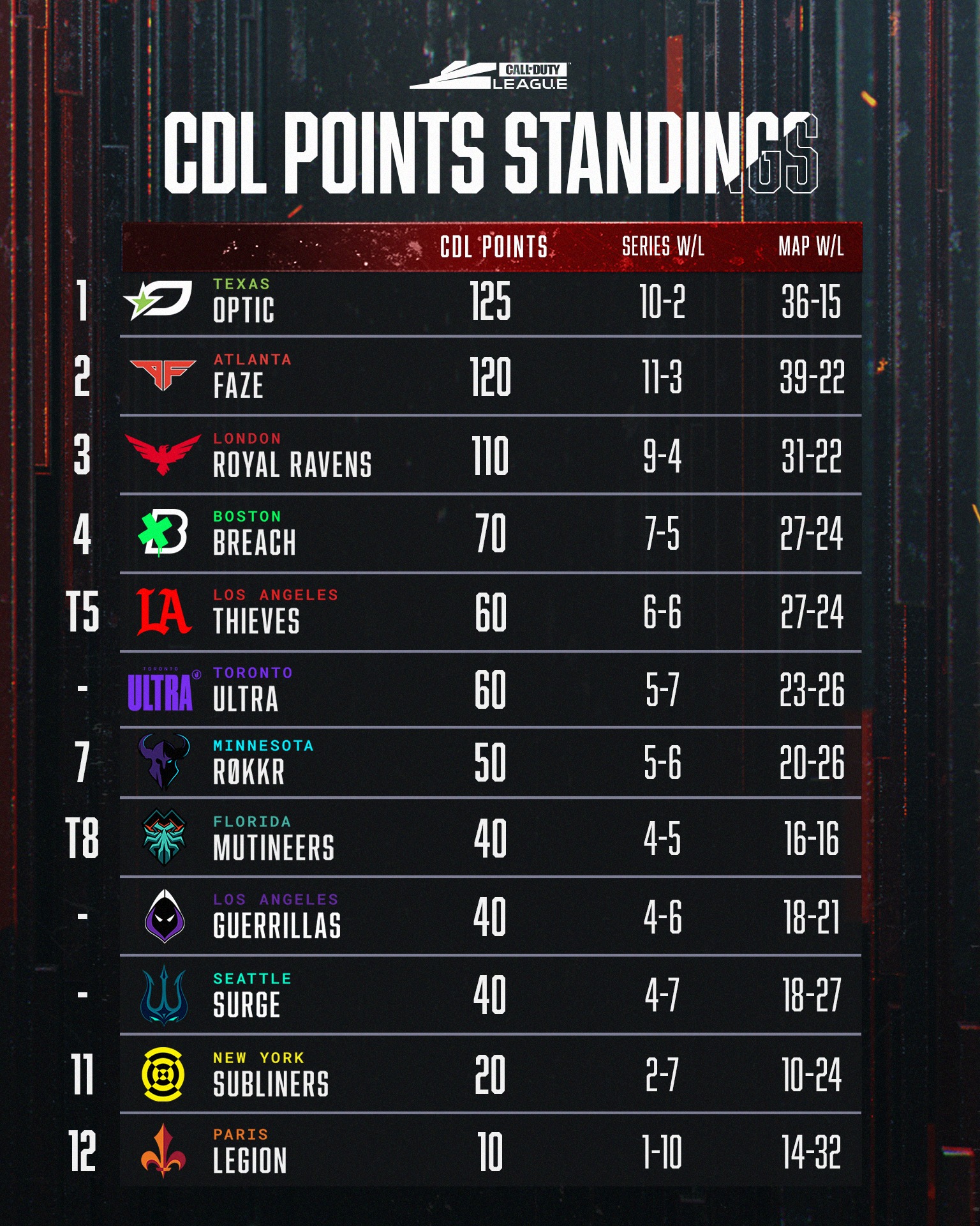 Cdl Standings 2025