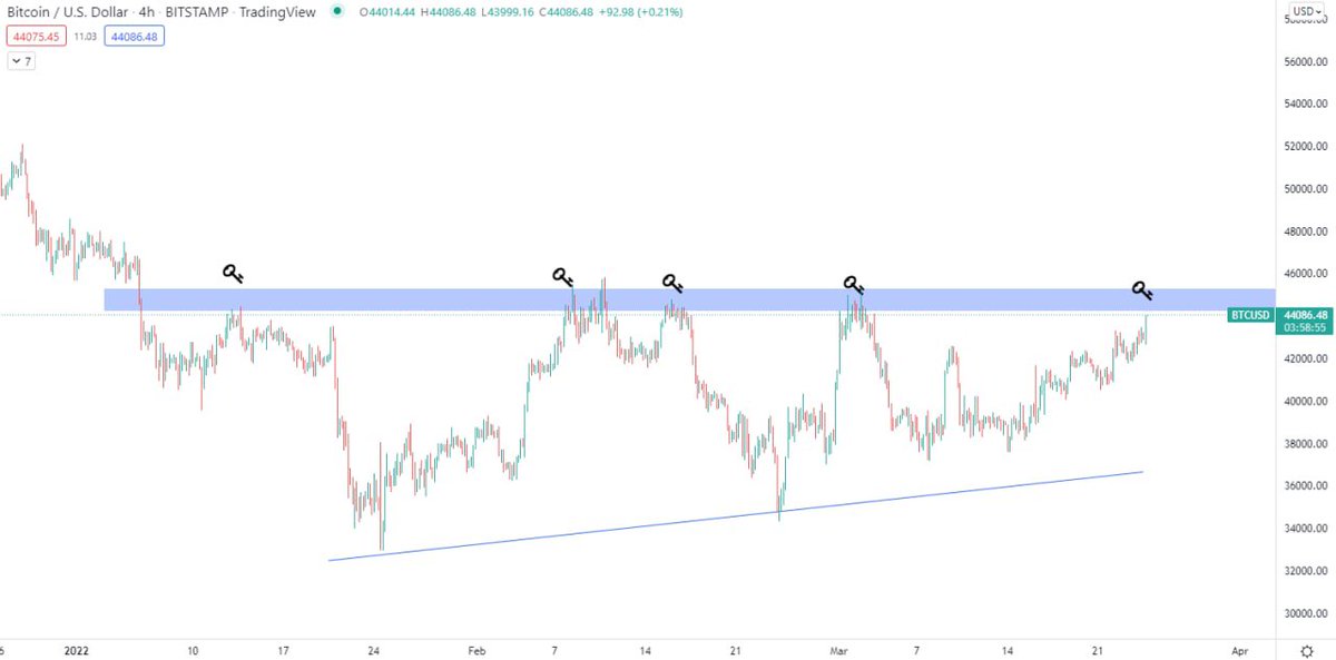 ragabit's tweet photo. Markets showing good strength. Expecting #Bitcoin  to break or sweep the highs at $45K relatively soon.

If that happens, but in a slow manner, then we've got a ton of liquidity to sweep on the lows, as people are turning bullish at resistance always. https://t.co/gdMEmKYIE2