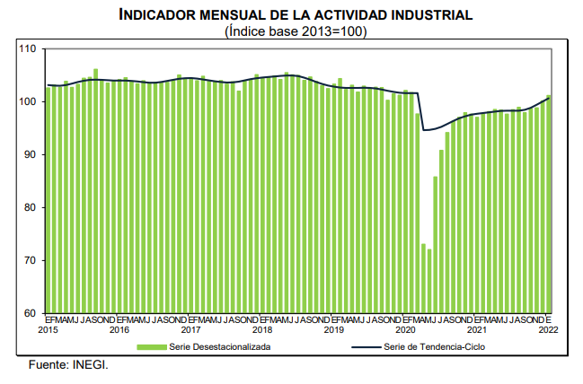 mario_campa's tweet photo. La economía mexicana tuvo un notable enero. El comercio minorista (izq) y la actividad industrial (der) avanzaron a buen ritmo.

Medular: Son cifras reales y desestacionalizadas.

Con estas 2 gráficas podemos descartar cualquier recesión. Así de simple: no hay caída generalizada. https://t.co/6HFkxIriBN