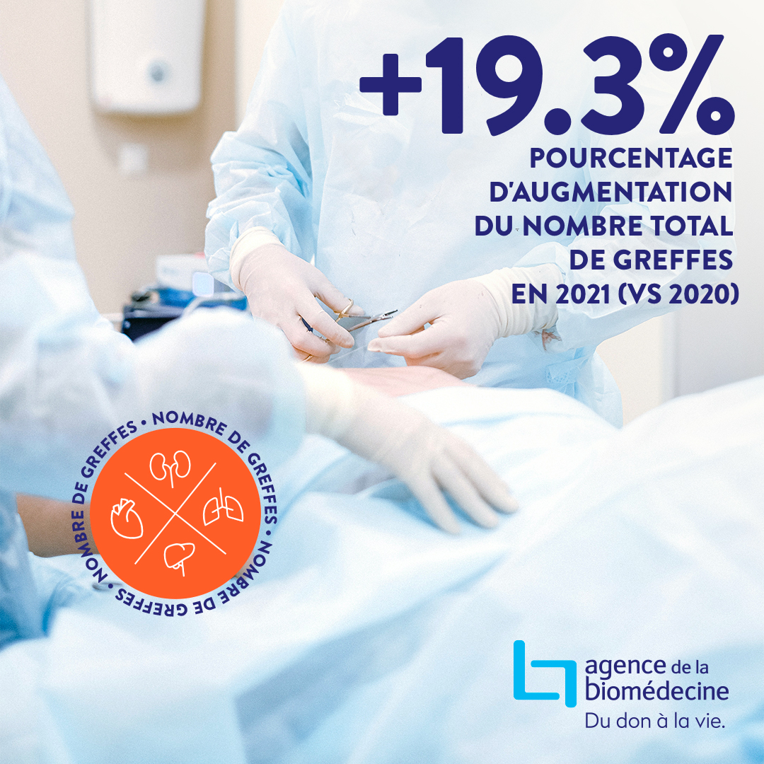 💡🩺 Le nombre total de #donneurs décédés prélevés en France a augmenté de 6,61% en 2021, versus 2020 et le nombre total de #greffes a augmenté de 19,3%.