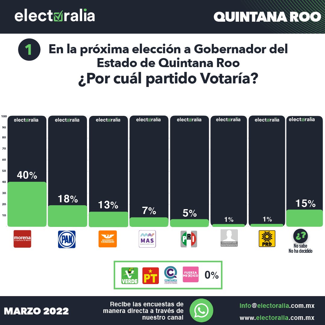 ConsultoresOwl's tweet photo. Resultados y estudios completos entre los principales aspirantes a la diferentes gubernaturas de #Quintana_Roo  #OWLConsultores #Electoralia #Marzo2022
Visita nuestro sitio web 😉🙌
⬇️
 https://t.co/vXYSFBK5v4
https://t.co/V2oXX9mZkd https://t.co/ooWa5Jd1Am