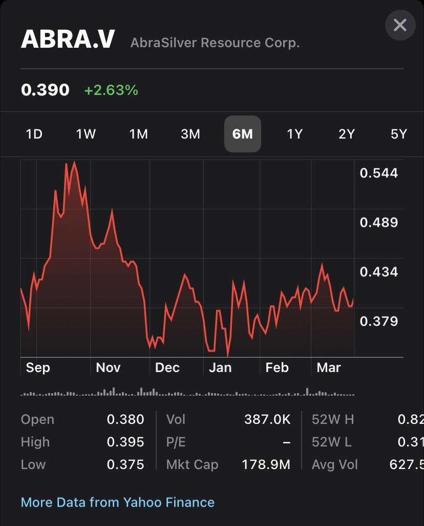 LucaDavos's tweet photo. Just accumulated $ABRA.V @AbraSilver, 20.000 shares doubling my position.

Juniors like Abra strongly outperform #silver, and being that flat with #metals ready to explode is a huge arbitrage entry.

Last time silver was at $26, abra was 43% higher...... https://t.co/QFcgZHSLvl