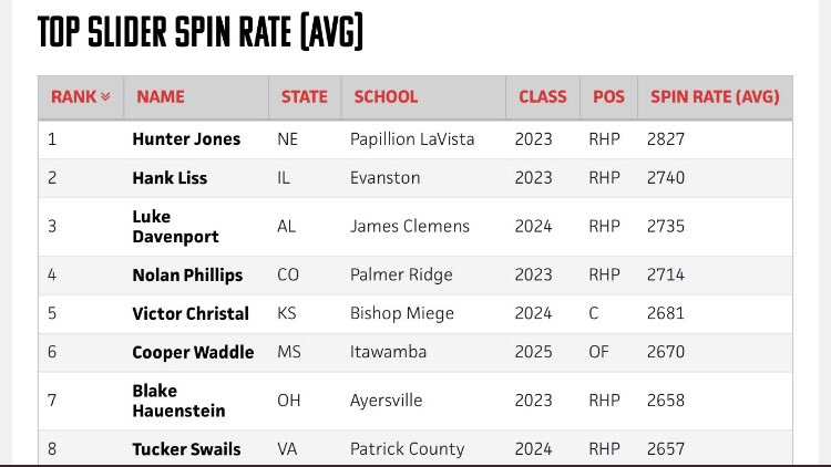HankLiss's tweet photo. #2 slider spin rate avg in the country.  Fun to compare to other guys in the country. Thanks @PBRIllinois https://t.co/VvcPLIBRw9