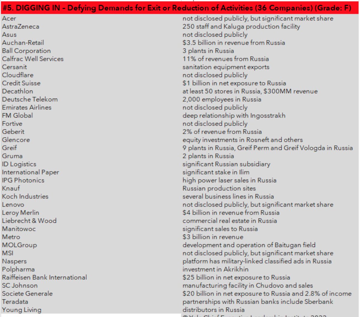 Companies refusing to leave Russia. Let's share and shame. 
Longer, including some that are buying time etc: 
som.yale.edu/story/2022/ove… The total number of companies betting on Russia despite Russian atrocities is unfortunately much longer.