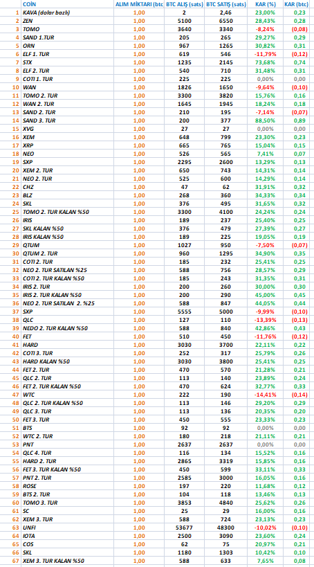 kerimcalender's tweet photo. Güncel portföy 

$ATLAS 0.0850$ (uzun vadeli yatırım)
$THETA 3.63$
$RSR 0.0259$
$KAVA 3.78$
$DUSK 0.3173$
$XVS 8.38$
$WAN 0.4995$

NOT: Tablodaki işlemler kapatılan işlemlerdir. https://t.co/bxqe2k3YRB