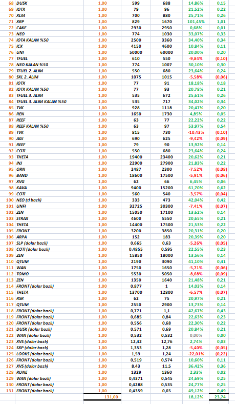 kerimcalender's tweet photo. Güncel portföy 

$ATLAS 0.0850$ (uzun vadeli yatırım)
$THETA 3.63$
$RSR 0.0259$
$KAVA 3.78$
$DUSK 0.3173$
$XVS 8.38$
$WAN 0.4995$

NOT: Tablodaki işlemler kapatılan işlemlerdir. https://t.co/bxqe2k3YRB