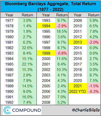 charliebilello's tweet photo. US bonds are down 6.3% so far this year, on pace for their worst year in history (record is -2.9% in 1994). https://t.co/pRP2QzXi5e
