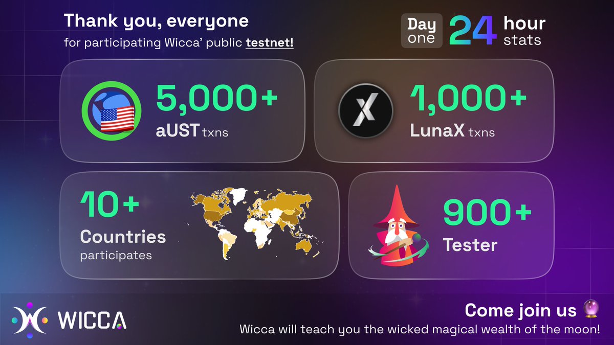 Wicca_money's tweet photo. Thank you🙏 for participating in Wicca’s public testnet ✨

The feedback is overwhelming, we will review all of them and reward those impactful ones 🎁. 

Come join us, @Wicca_money  will teach you the wicked magical wealth of the moon 🌖 !!

#WIWGMI #LUNAtics #Terra #LUNA $UST https://t.co/w62QXxjf6a