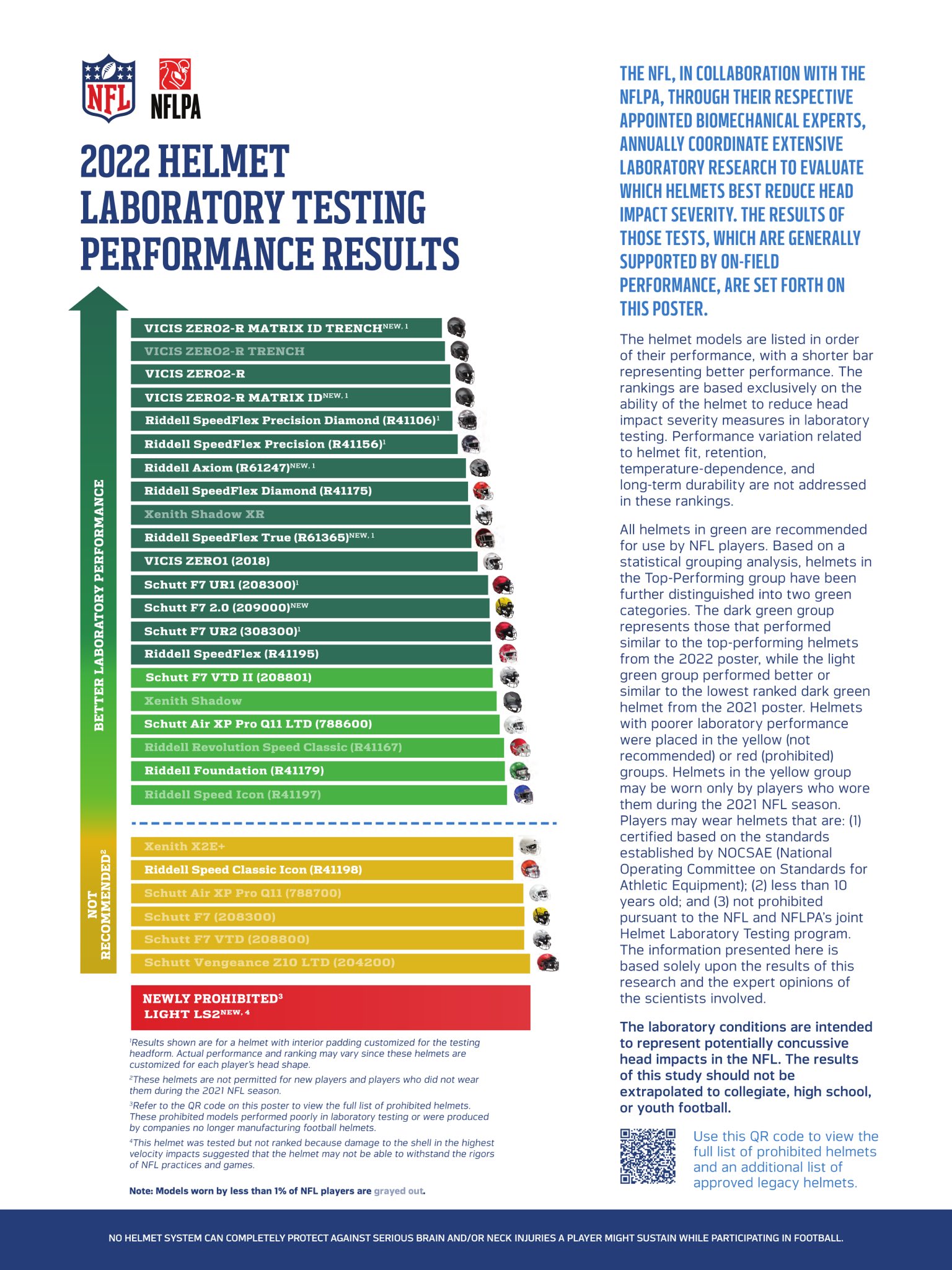 Helmet Stalker on X: 'The NFL and NFLPA have released the 2022 results of  their annual helmet study. The VICIS ZERO2-R MATRIX ID TRENCH, VICIS ZERO2-R  TRENCH and VICIS ZERO2-R now hold