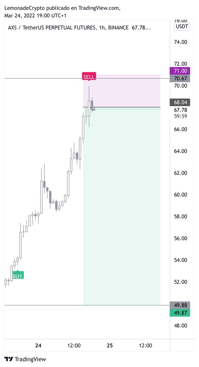 TheCryptoLemon's tweet photo. Now yes, the 1H short signal is confirmed. #AXS #Lemondicator https://t.co/8aMwH9ENmw
