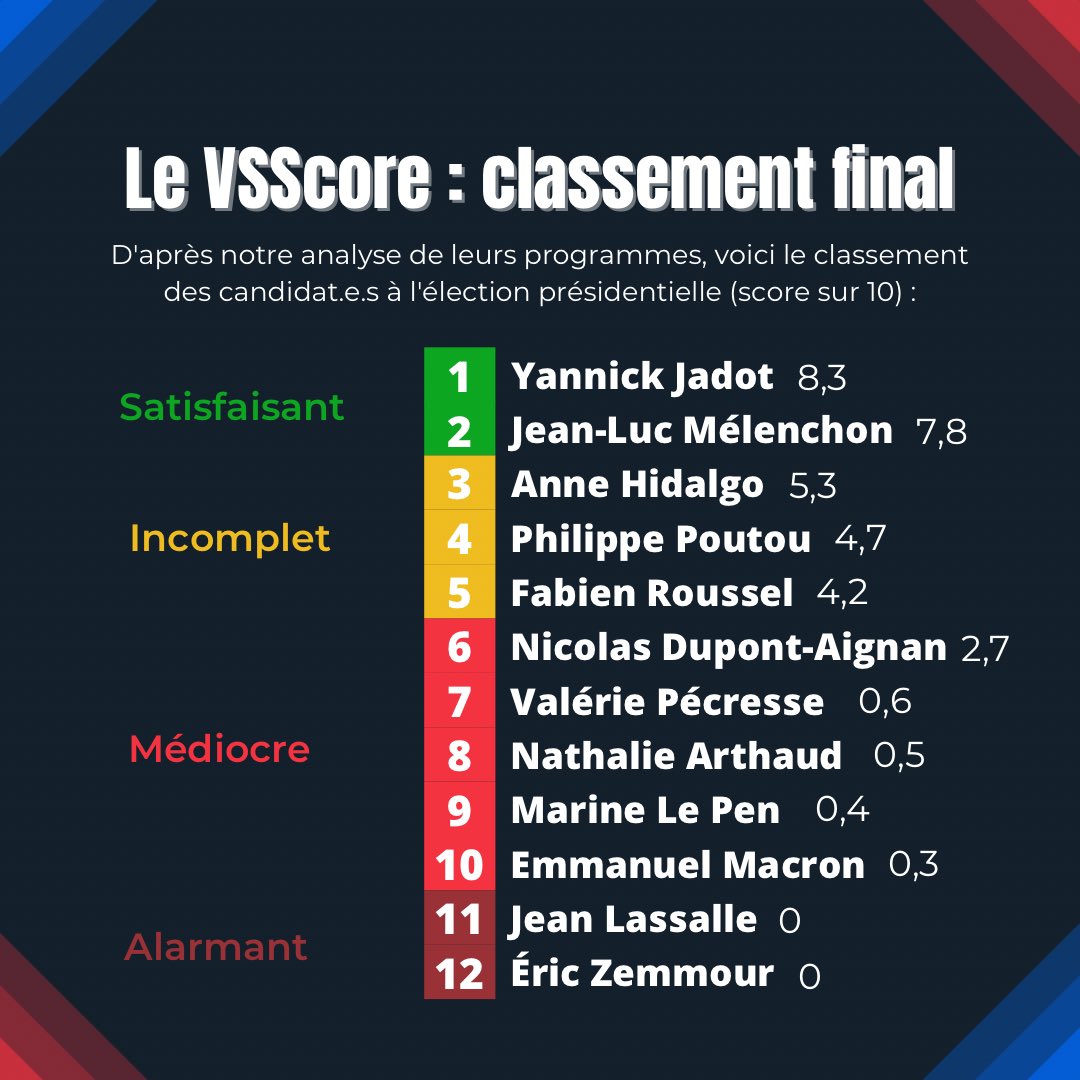 Le classement final du VSScore, notre analyse des programmes sur les #violencessexistesetsexuelles :
