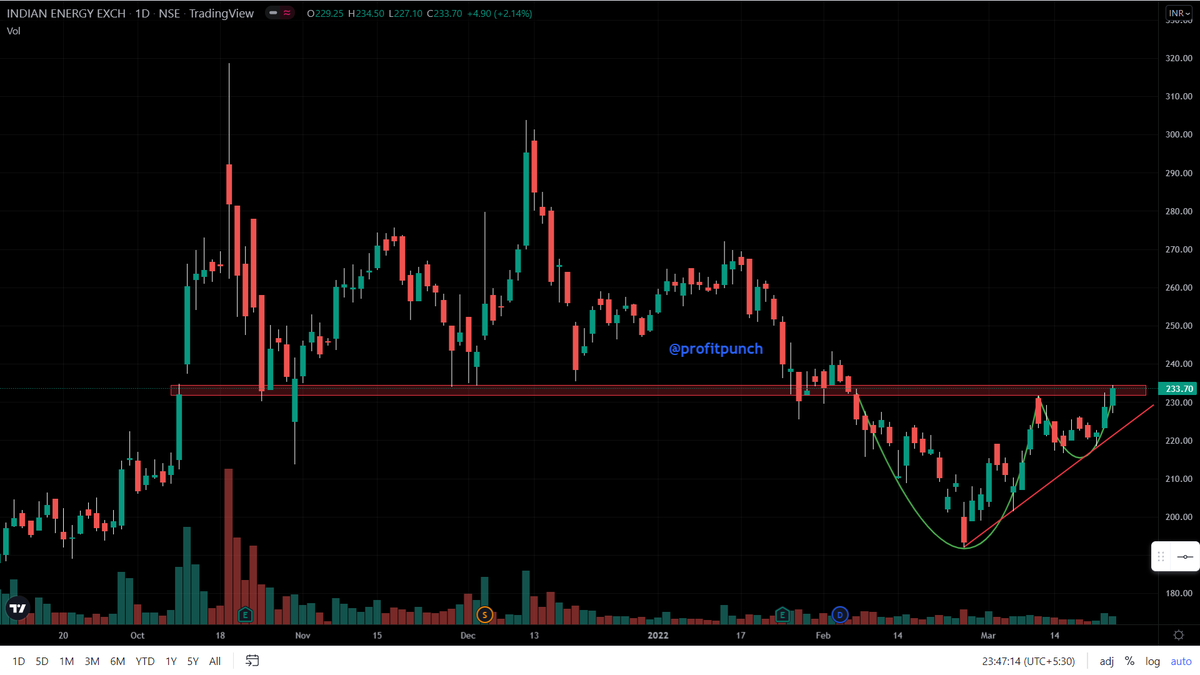 ProfitPunch's tweet photo. #IEX LTP: 233.70
gain in volumes...
Sustaining above todays HIGH will push it Higher towards 248-255..
#StudyPurpose #Cash https://t.co/sFCHkSQMlr