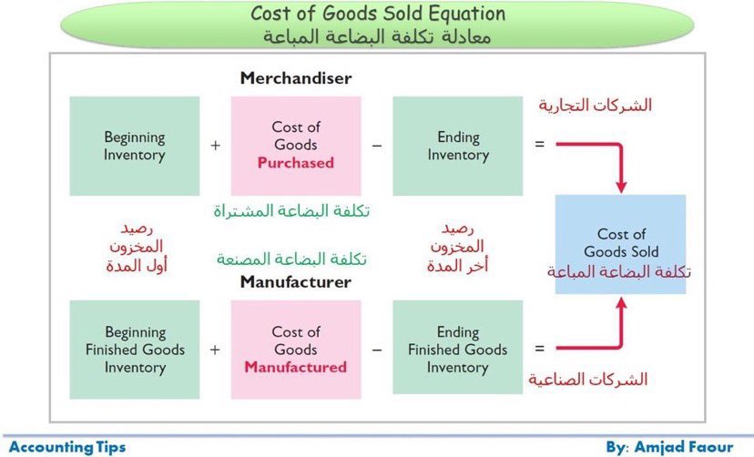 shougnm10's tweet photo. معادلة تكلفة البضاعة المباعة في الشركات التجارية والشركات الصناعية :

#المحاسبة 
#Accounting https://t.co/s34ISfA2us