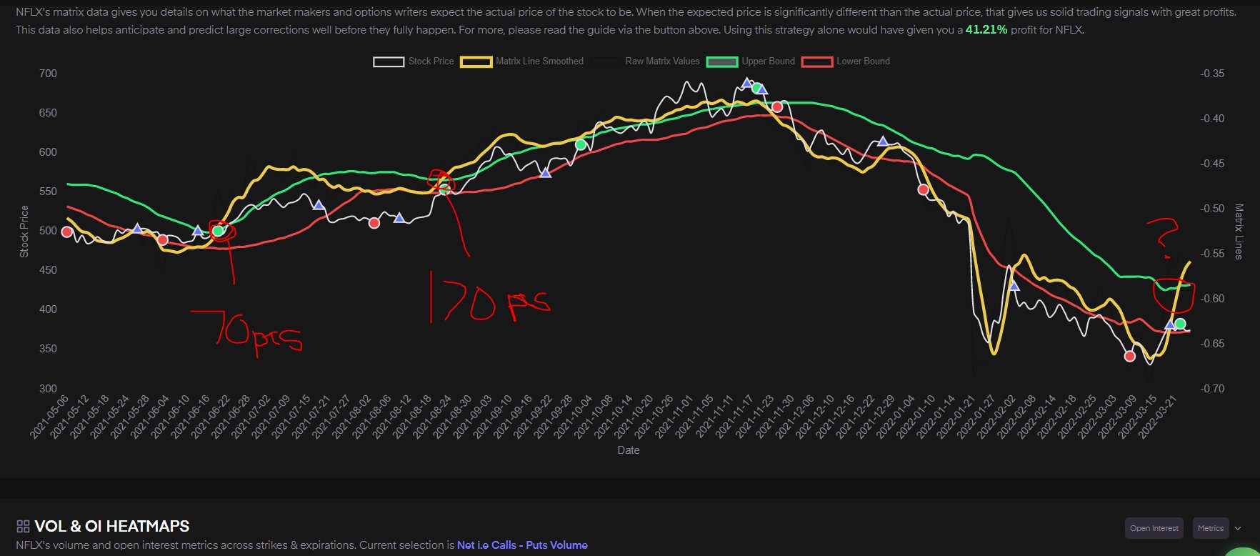 Tradytics on Twitter: "$NFLX interesting!" / Twitter