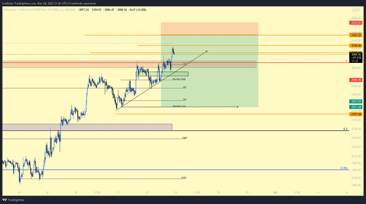 #ETH için 3 kademeli short seviyelerim vardı.

3187 seviyesi gelir diye düşünmüştüm tepe olarak short için.

Diğer turuncu seviyeler yine entry bölgeleri olacaktı.

1- entry noktasından 0,3 R short entry geldi diğer 2. seviye çok yakın kaçtı şimdilik.

Buyrun sizinle paylaşayım.