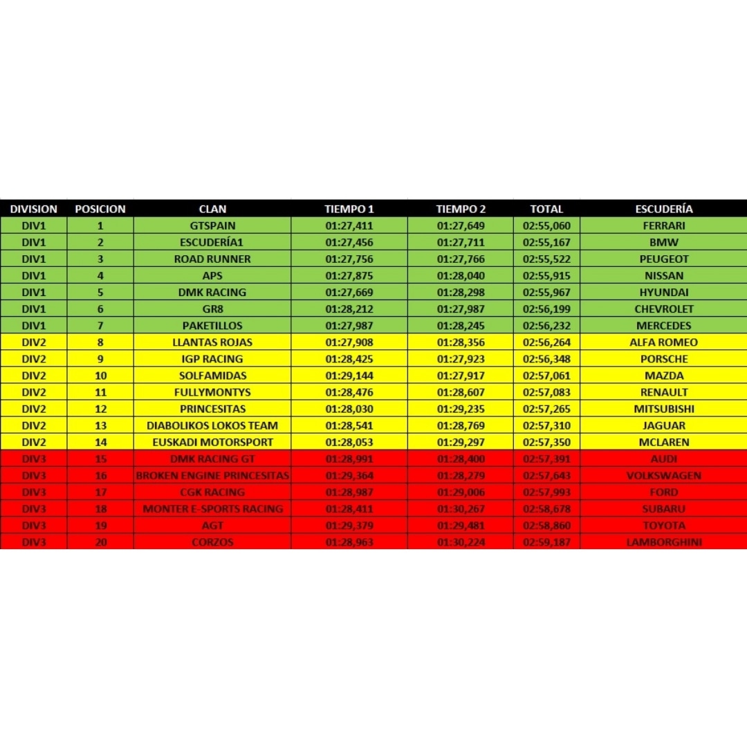 GMK_Gamerkia's tweet photo. Resultados oficiales de la Prequaly realizada ayer y reparto de divisiones y escuderías. 

¡Muchas gracias a todos los pilotos que se han presentado a la Gamerkia Manufacturers! https://t.co/LsVQFP5PAo