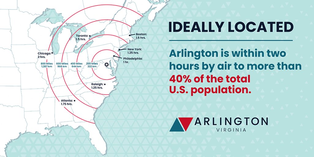 AEDBizInvest's tweet photo. Reach your customers quickly when you locate your business in Arlington, VA. https://t.co/nqumLZyz2f https://t.co/OOrSf6WE0E
