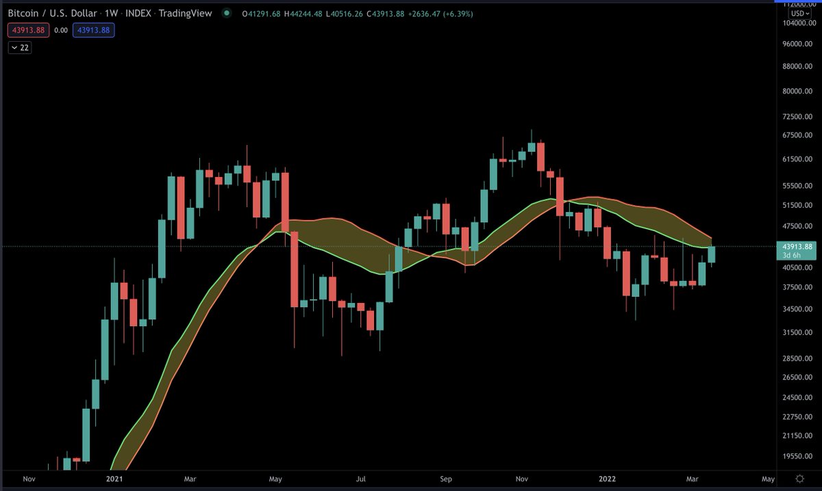 benjamincowen's tweet photo. #Bitcoin still battling the BMSB https://t.co/RHGIOkJXvA