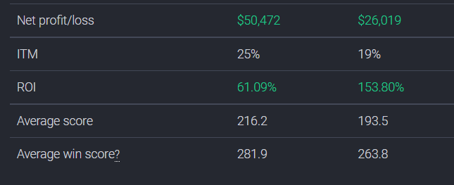 Dirtmini99's tweet photo. I got rained out at work today so I decided to take a deep dive into my #DfsNascar career using @RotoTracker and found some pretty surprising information that will make me a better player. Shout out to @DFSArmy for keeping me in the green!!! https://t.co/6pXgg9XzX9