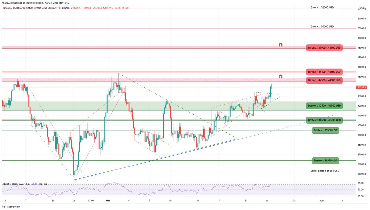 1- #Bitcoin değerlendirmesi - 24 Mart 2022

Bullish / boğa şemaları çalışmaya devam ediyor… Sabah saatlerinde gösterdiğim son şema : simetrik üçgen de beklediğim üzere direncinden kırıldı. 

#BTC