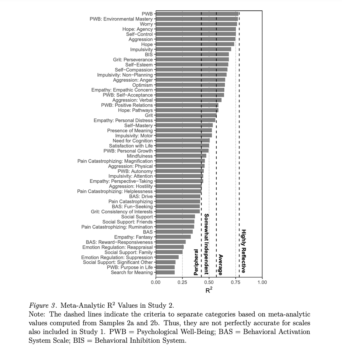 tomstello_'s tweet photo. It's not just grit: most (read: a vast majority of) highly cited scales in psychology are subsumed by the Big Five. That is, they can probably be considered [sometimes interstitial] facets of the Big Five. 

(Bainbridge, Ludeke, &amp; Smillie, 2022, JPSP)

https://t.co/cm1cUh8kxD https://t.co/M35x7UMdi1