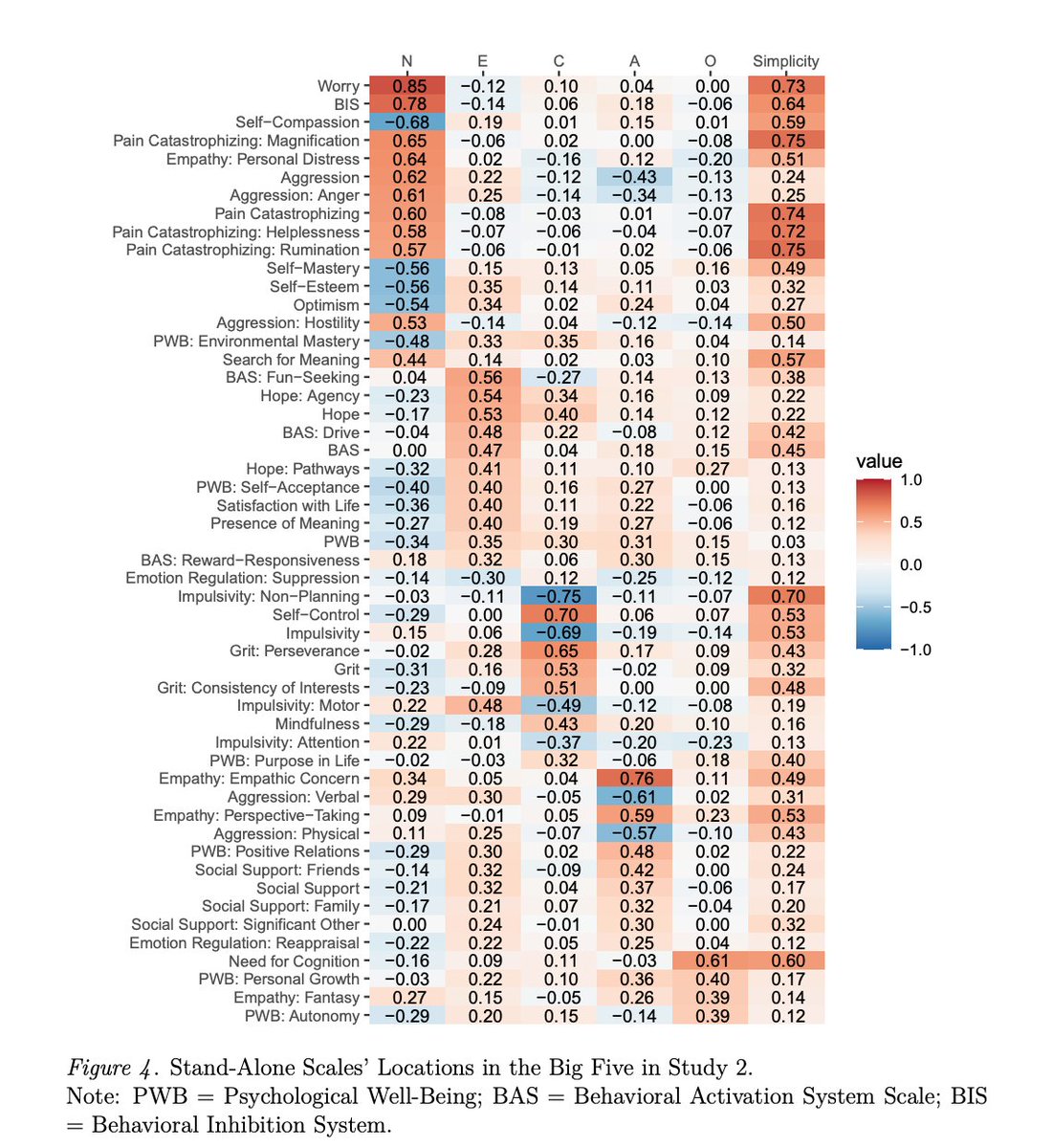 tomstello_'s tweet photo. It's not just grit: most (read: a vast majority of) highly cited scales in psychology are subsumed by the Big Five. That is, they can probably be considered [sometimes interstitial] facets of the Big Five. 

(Bainbridge, Ludeke, &amp; Smillie, 2022, JPSP)

https://t.co/cm1cUh8kxD https://t.co/M35x7UMdi1