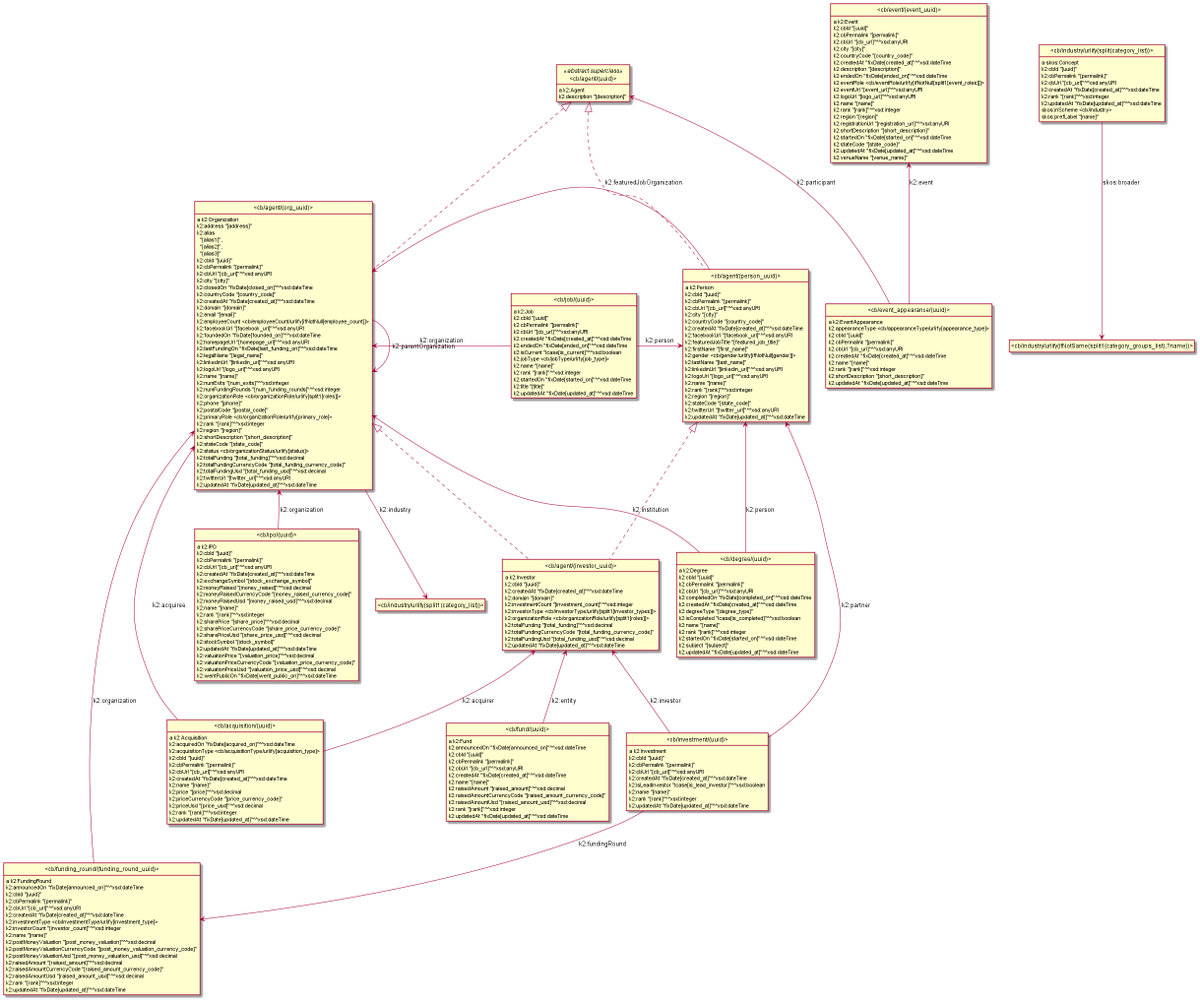 valexiev1's tweet photo. If you make a #semantic #integration tool, take the @crunchbase challenge! (by me, not endorsed by CB). 9.5M rows, 17 tables, as CSV. RDFize&store complete dataset. Update daily, replacing recently updated rows. In 1-2 hours. @ontotext #OntoRefine did it https://t.co/WFL0fyvY8n https://t.co/KKBQgweZg2