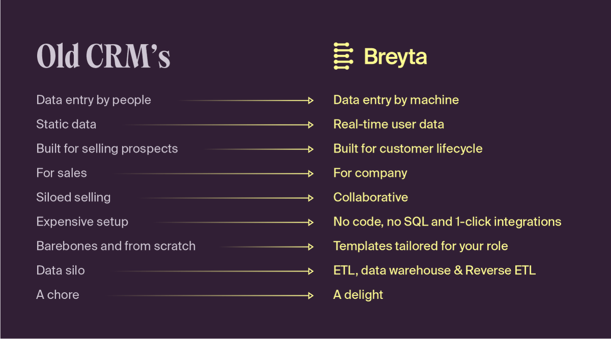 Happy to announce that I’ve started on a new venture called Breyta.io with Jan Tore, Vegard, Behalf and the rest of the Breyta team! We’ve raised $2m in pre-seed to build a new CRM for modern teams that want to be more data-driven and collaborative.