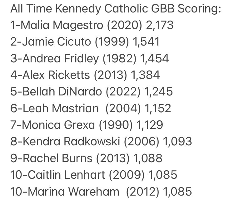 BobGreenburg's tweet photo. Bellah DiNardo closes out her fantastic career with 1245 points, 5th best in Kennedy history and 44th in Mercer County history. https://t.co/dBWFGRrHEQ
