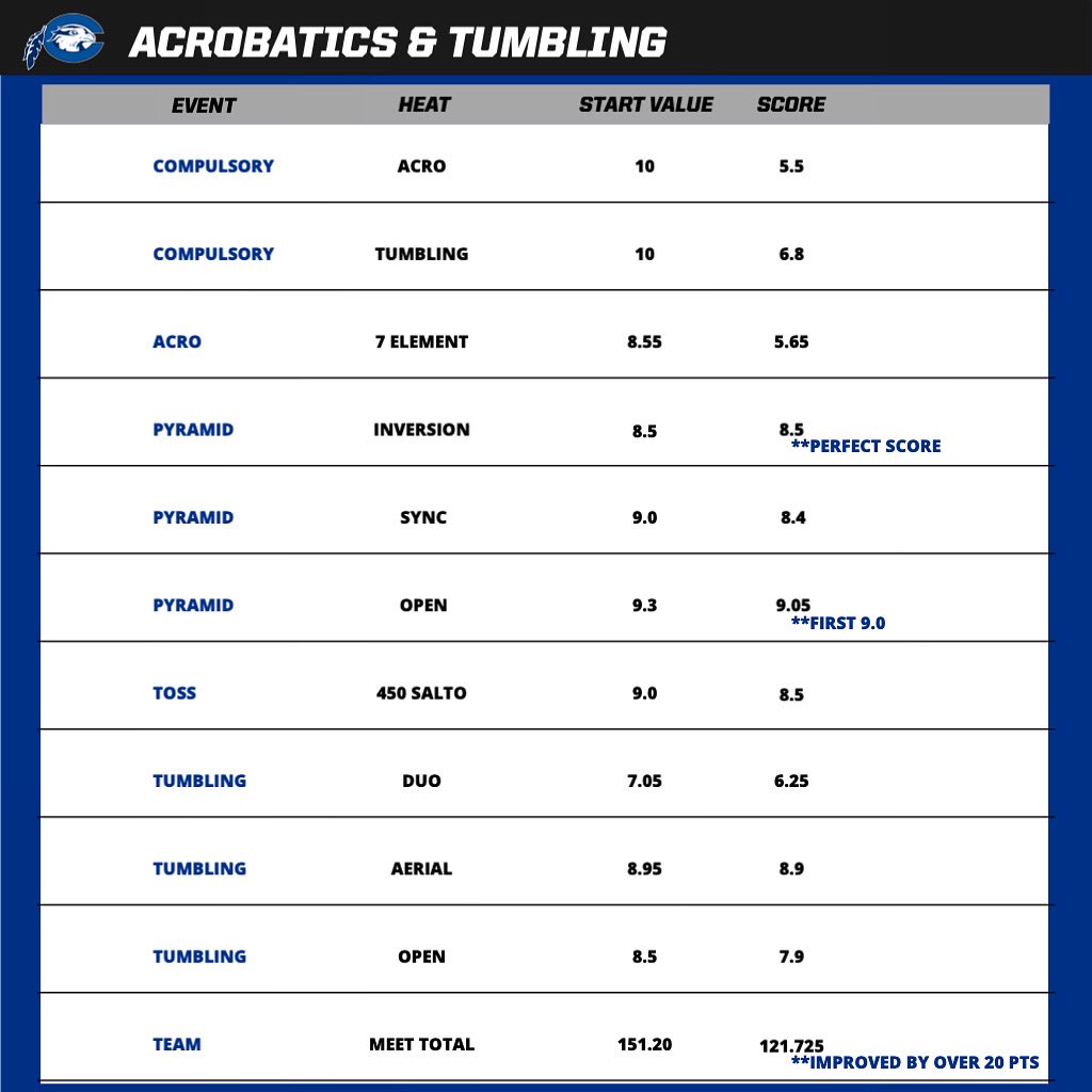 This team just keeps getting better and better!!
🔹Improved scores in 10 heats
🔹Got a perfect score in the inversion pyramid 
🔹Scored first ever 9
🔹Increased overall score by over 20 points

Next up, Emmanuel, April 2nd
#soarwithus