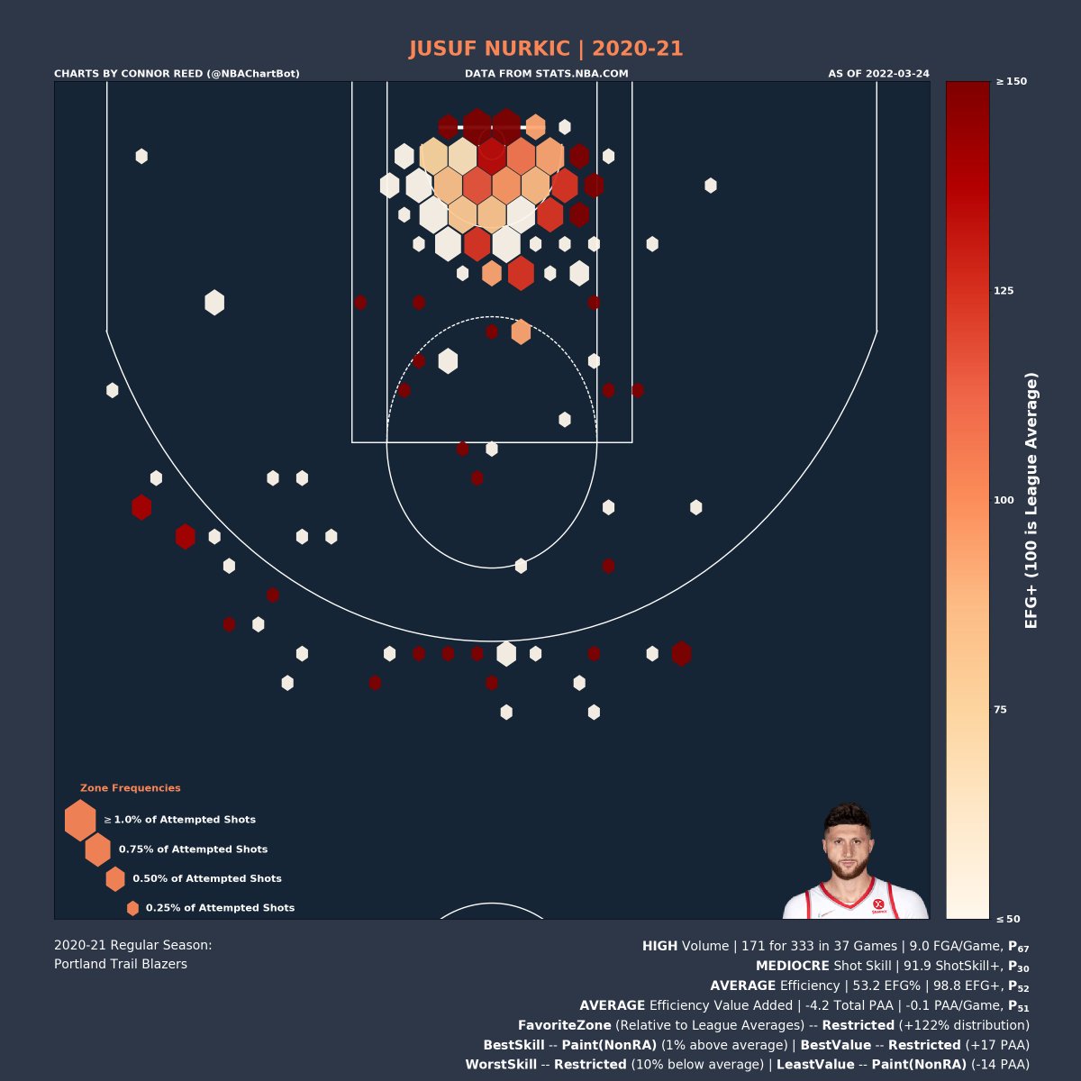 Jusuf Nurkic's 2020-21 Shot Chart:

Volume: HIGH | P_67 (percentile)
Shot Skill: MEDIOCRE | P_30
Efficiency: AVERAGE | P_52
Efficiency Value: AVERAGE | P_51

Favorite Zone: Restricted
Best Skill Zone: Paint(NonRA)
Best Value Zone: Restricted

#JusufNurkic
#TrailBlazers https://t.co/8rUqDqy6ez