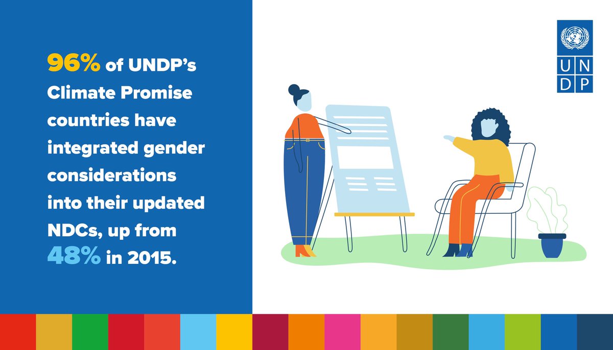 When it comes to integrating gender considerations into NDCs, our data is showing signs of hope.

96% of #ClimatePromise countries that submitted NDCs in the last 2 years integrated gender considerations, nearly double the number in 2015. 

climatepromise.undp.org/news-and-stori… #CSW66