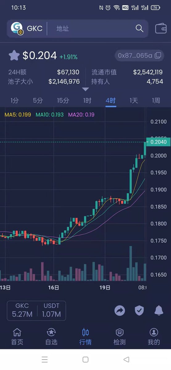 BNrxd0's tweet photo. 最新消息:
GKC匿名公链跨链币安数量恒定1200万，GKC入池数量655万+占比60.9%，池子全部由用户组成，DAO社区自治没有项目方，持有分散，安全稳定。现在持币地址4921,LP地址2330
币安链合约地址:
0x875dbac041105f5ae89ba7f7f62de8770cf7065 https://t.co/h6ehzi4ynL
