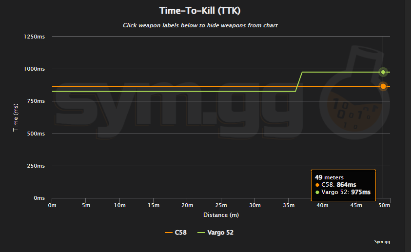 _vrajs's tweet photo. @Warzone_Loadout Not sure what led to your Vargo > C58 finding because in every way, C58 is on top with the Amax. Bren is also SUPER slow ads: https://t.co/MRV66auYXu
