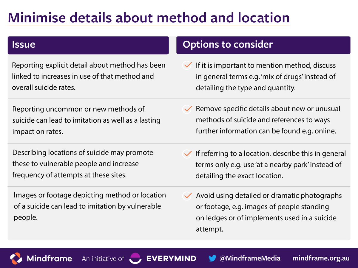 MindframeMedia's tweet photo. #AusMedia should avoid including details around method or location when reporting on #suicide. Studies indicate that content including descriptions &amp; images of methods or locations used, has been linked to increased rates of suicide. Read more: https://t.co/qloAQOocOz https://t.co/OiEJqqdMTy