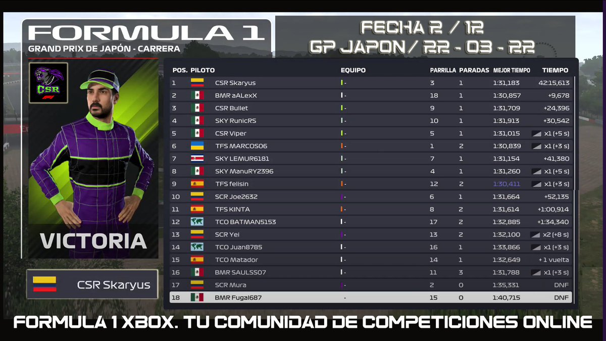 2do round de la F1X y el equipo sigue dominando. CSR Skaryus P1, CSR Bullet P3 y Viper después de un trompo donde perdió mucho se lleva una buena P5!

A great result from the team again in F1X. CSR Skaryus takes the win a long way clear than the rest, CSR Bullet P3 and Viper P5!
