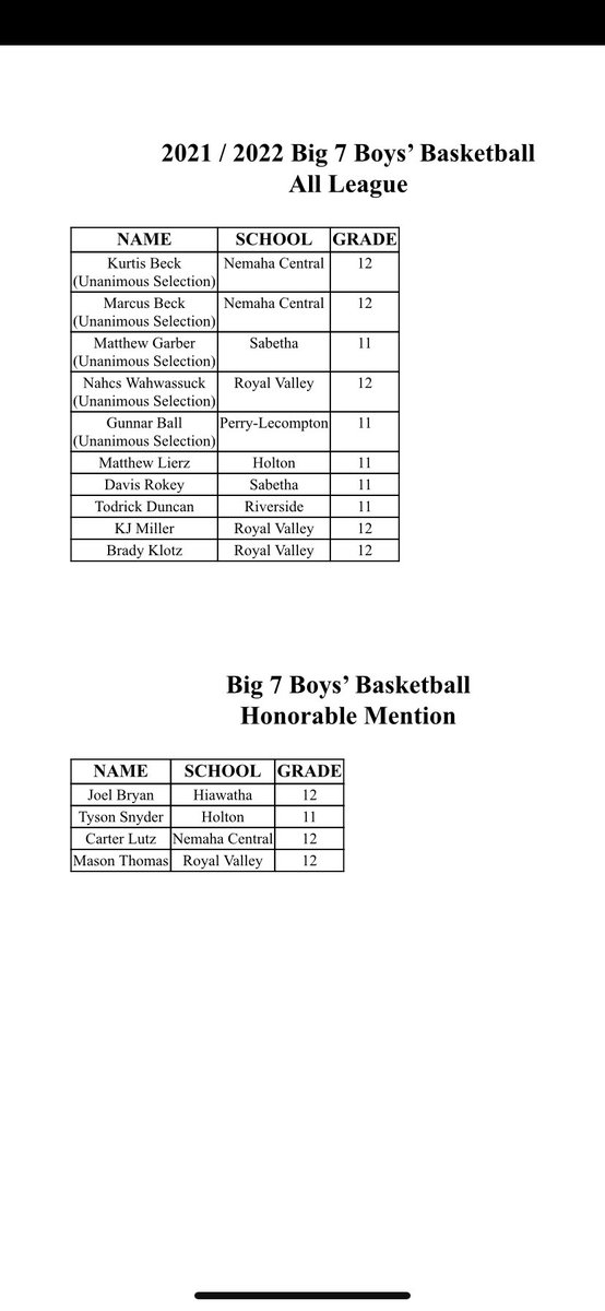 Congrats to our guys in their Big 7 selections

<a href="/MarcBeck1010/">Marcus Beck</a> <a href="/Kurt91250005/">Kurtis</a> <a href="/GarberMatthew10/">Matthew Garber</a> <a href="/nahcswahwassuck/">Swede Wahwassuck</a> <a href="/brady_klotz/">brady klotz</a> <a href="/CarterLutz04/">Carter</a>