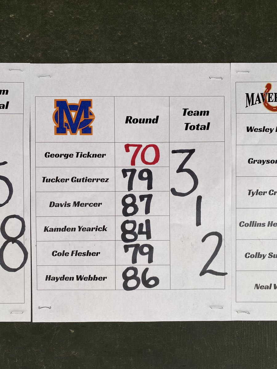 MCJagsGolf's tweet photo. Jags make it back to back with a win at   the Warren Central Invitational at Clear Creek GC! Sophomore @GeorgeTickner2 wins low medalist with a -2 round 70! #GoJags https://t.co/teZlNzhyfI