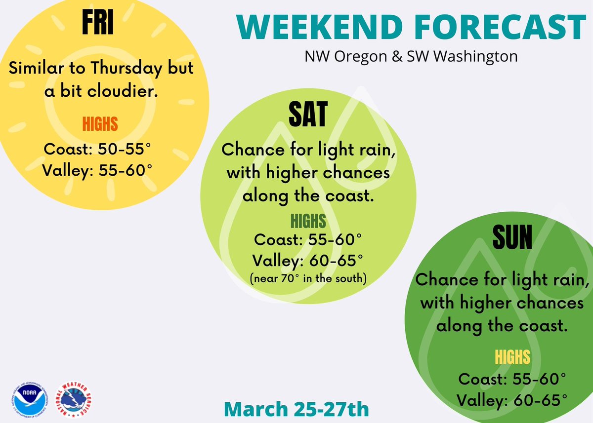 NWSPortland's tweet image. Another typical spring wknd is in store with a mix of sun &amp;amp; rain showers. There is still some uncertainty with rainfall chances &amp;amp; amounts though, but it is possible to see some drizzle or light rain on Sat/Sun. What are your plans for the weekend? #ORwx #WAwx #BringOnSpring