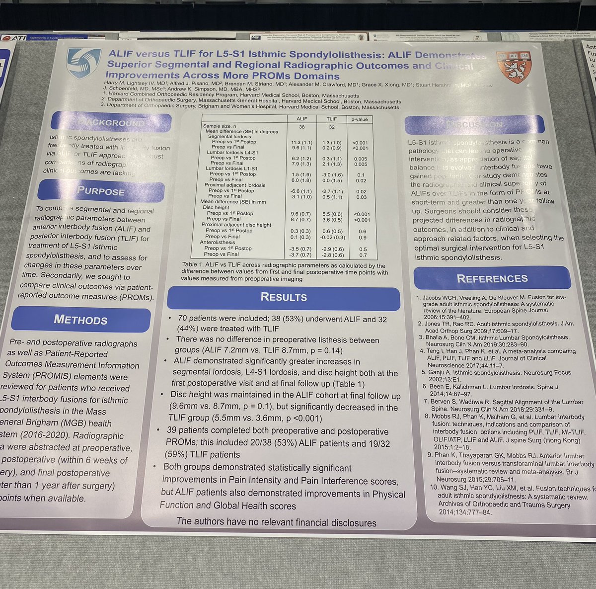 SpinePhilaPA76's tweet image. #AAOS2022 Study Highlight!

New @HarvardOrtho research shows ALIF is superior to TLIF for L5-S1 isthmic spondylolisthesis from both radiographic &amp;amp; clinical outcome perspectives!

#OrthoTwitter #NSGY