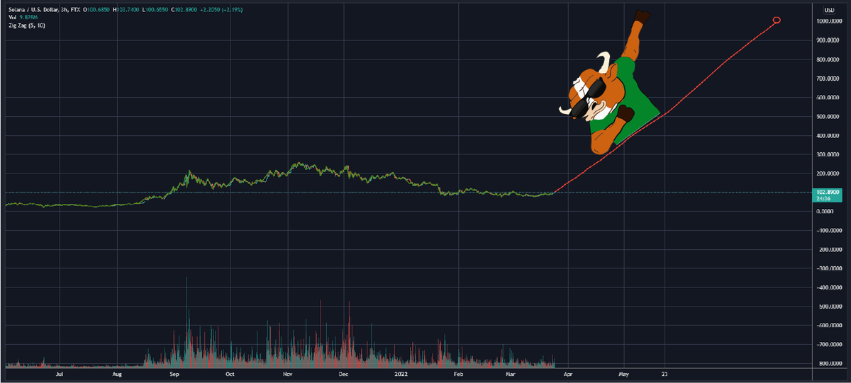 humbled to be a professional TA trader for the past 15 years

quick analysis on $sol
all you have to do is zoom out