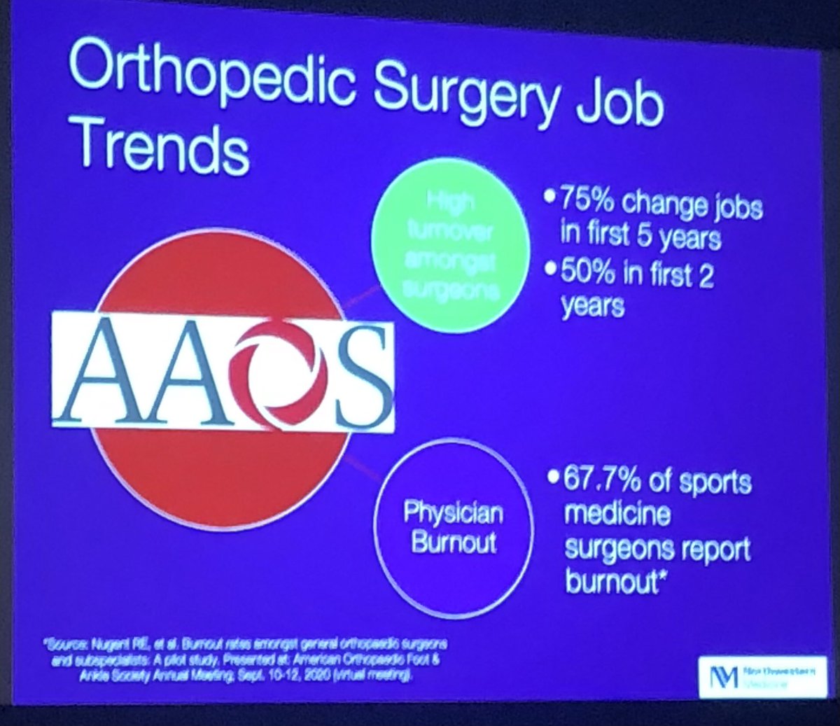 Orthopaedic surgery job trends:

🚫75% change jobs in first 5 yrs
🚫50% change jobs in first 2 yrs
❌67% of sports medicine surgeons report burnout 

Not good.