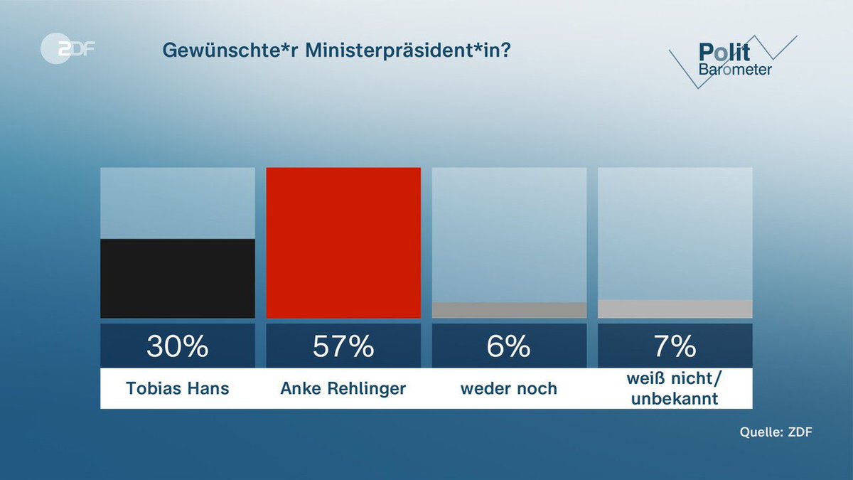 Wer <a href="/AnkeRehlinger/">Anke Rehlinger</a> als Ministerpräsidentin will, muss am Sonntag <a href="/SPD_Saar/">Saar SPD</a> wählen.