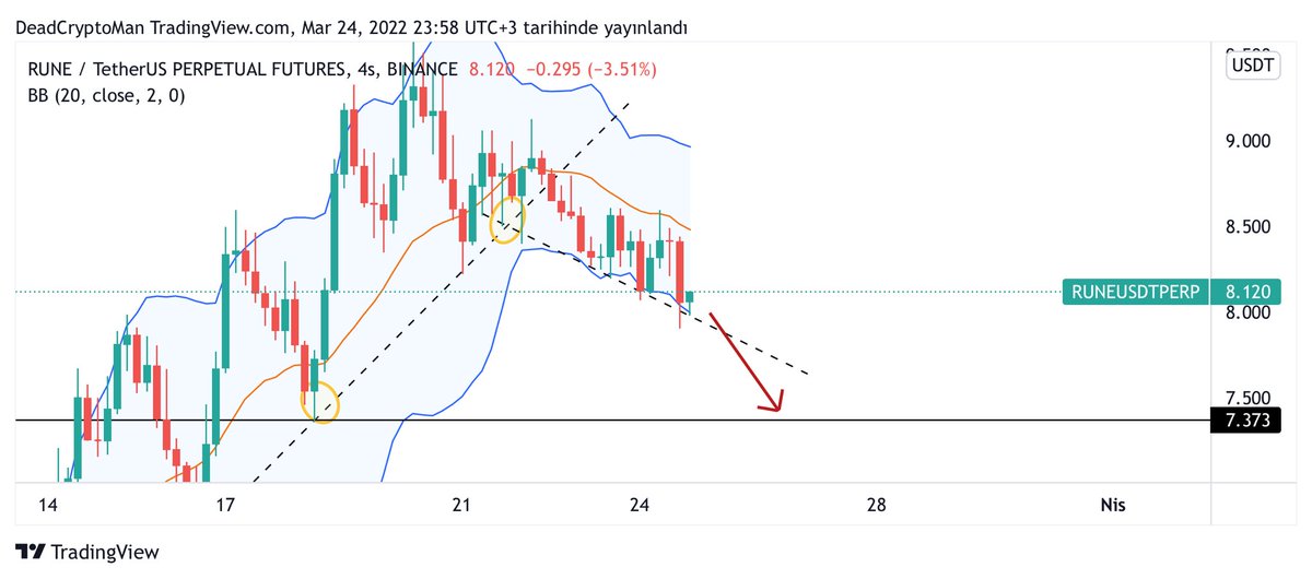 DeadCryptoMan's tweet photo. #RUNE 
The fall will go deeper.
My short position is active. https://t.co/bE9ikefxFL