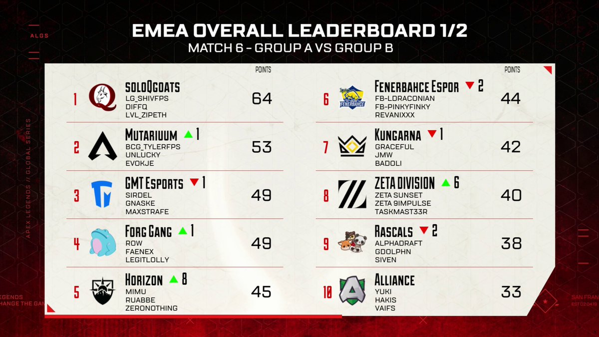 PlayApexEsports's tweet photo. And #SoloQGoats at the top with 64!
@Mutariuum hold on to second for this lobby. 
@GMTesports and @ForgGang at 49 points with an 8 spot jump from @HorizonUnion !

Well done, legends. 

#ALGS https://t.co/E7J0eeIbWy