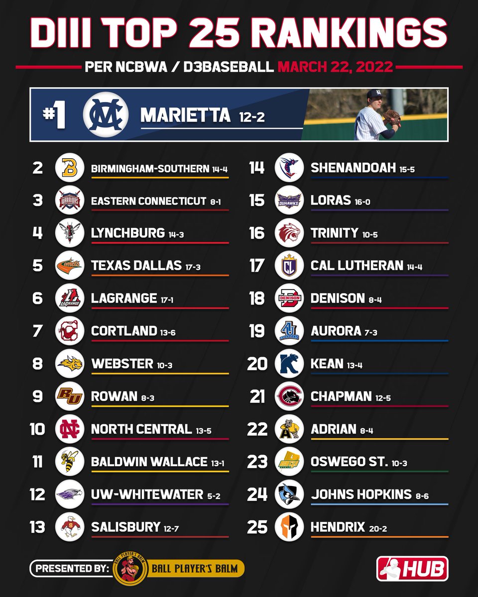 CollegeBSBHub's tweet photo. The latest DIII rankings from @NCBWA / @d3baseball https://t.co/dzr3aRdZzl