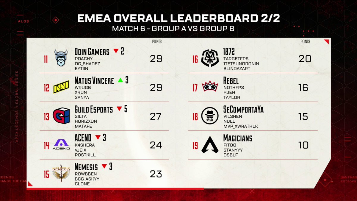 PlayApexEsports's tweet photo. And #SoloQGoats at the top with 64!
@Mutariuum hold on to second for this lobby. 
@GMTesports and @ForgGang at 49 points with an 8 spot jump from @HorizonUnion !

Well done, legends. 

#ALGS https://t.co/E7J0eeIbWy