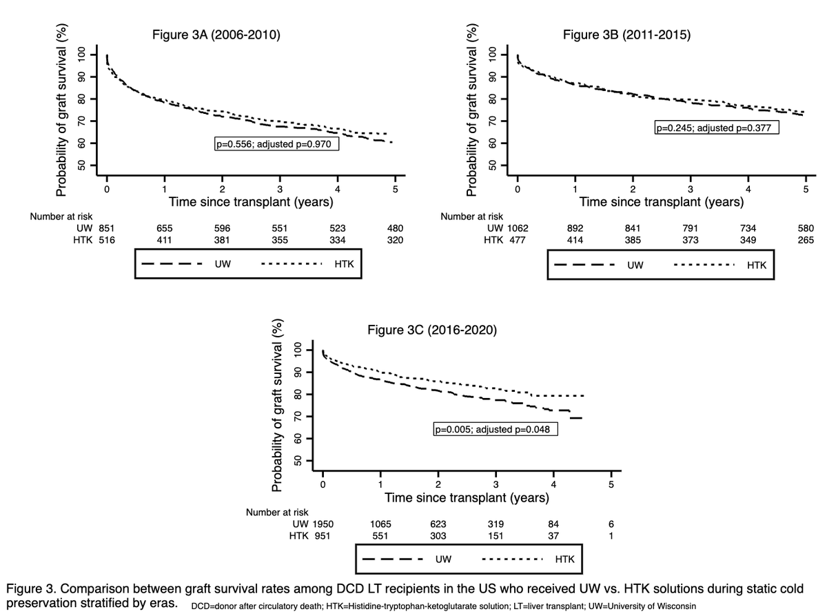 LTxJournal's tweet photo. Preservation solutions for static cold storage in DCD &amp; DBD liver #transplantation in the 🇺🇸 by @TCotterMD et al

https://t.co/6CMDgxAsGe

#livertwitter https://t.co/CdrBzx1I44