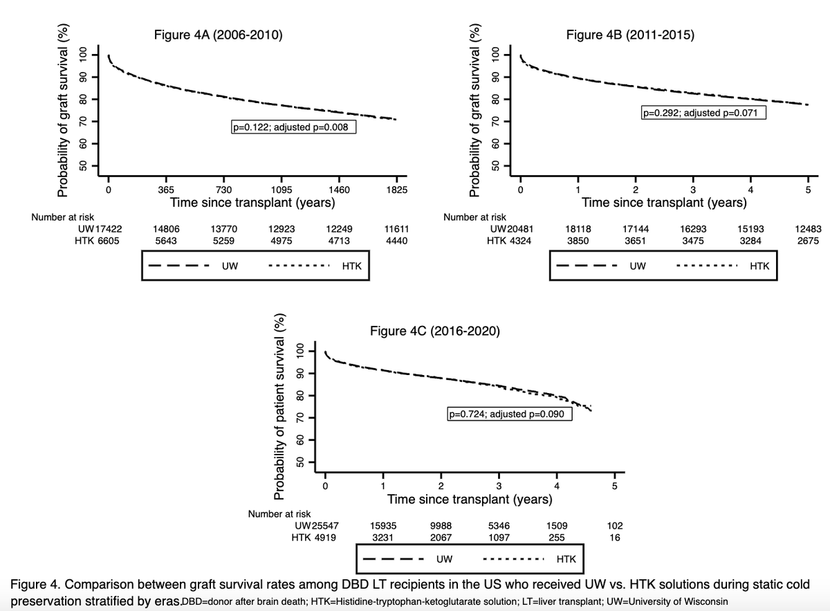 LTxJournal's tweet photo. Preservation solutions for static cold storage in DCD &amp; DBD liver #transplantation in the 🇺🇸 by @TCotterMD et al

https://t.co/6CMDgxAsGe

#livertwitter https://t.co/CdrBzx1I44