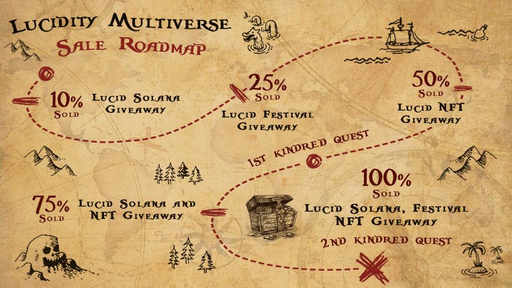We hit our first benchmark of 10% Sold! 

🎉To celebrate we gave away 4 SOL in our discord. 
NEXT benchmark is at 25% sold and we'll be giving away a Festival ticket!  

We had our first Treasure Chest minted!  
We had our first Legendary minted!

All very exciting! #NFTCommunity